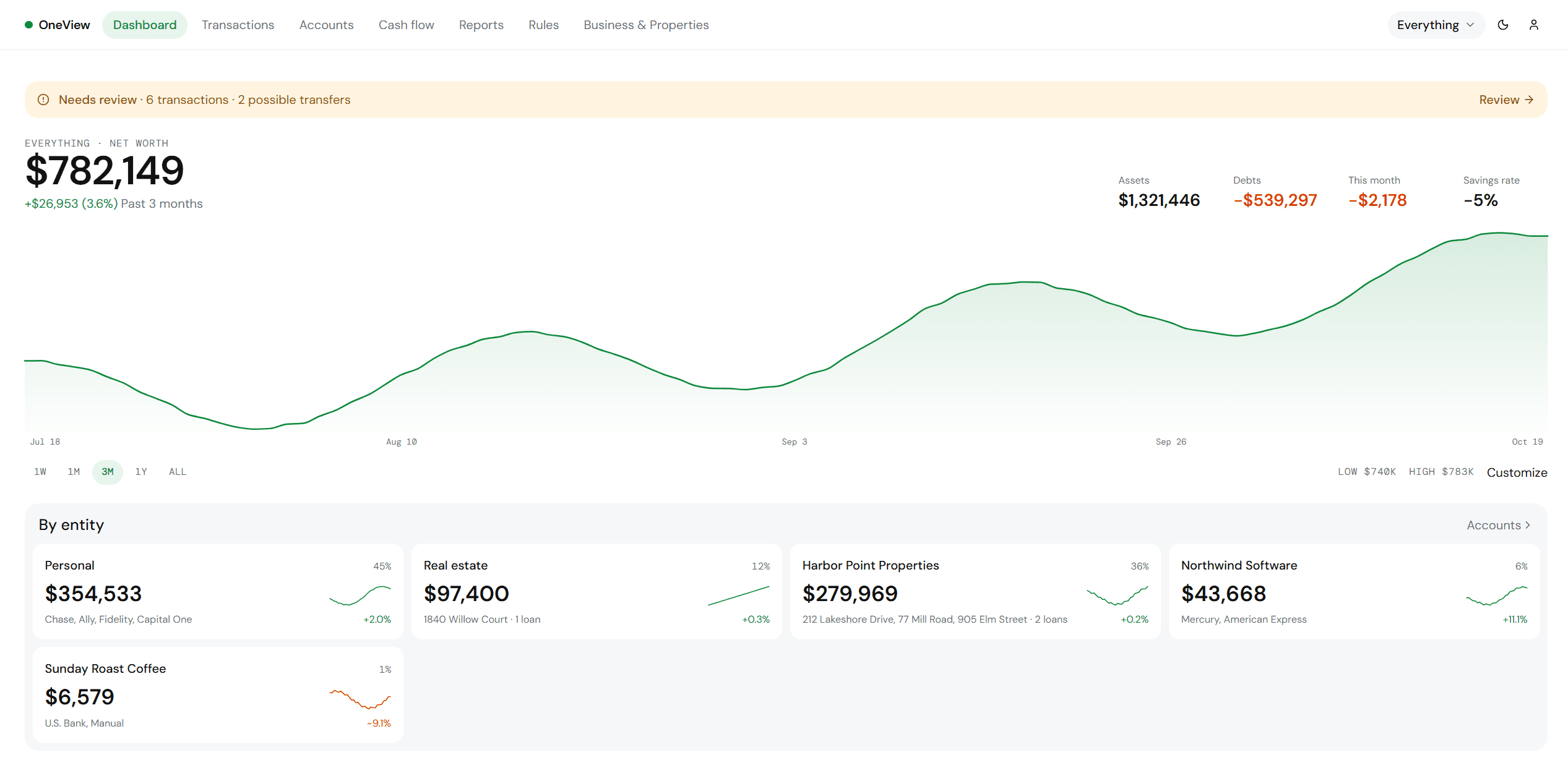 Dashboard: net worth across personal, real estate, Harbor Point Properties, Northwind Software and Sunday Roast Coffee